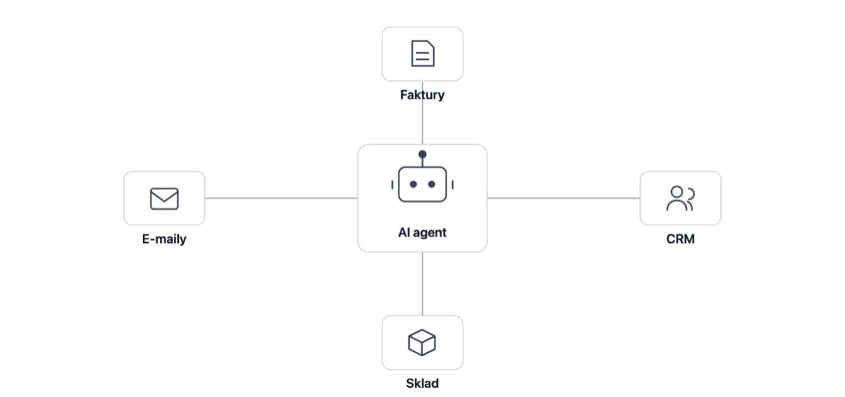 AI agenti a automatizace firemních procesů
